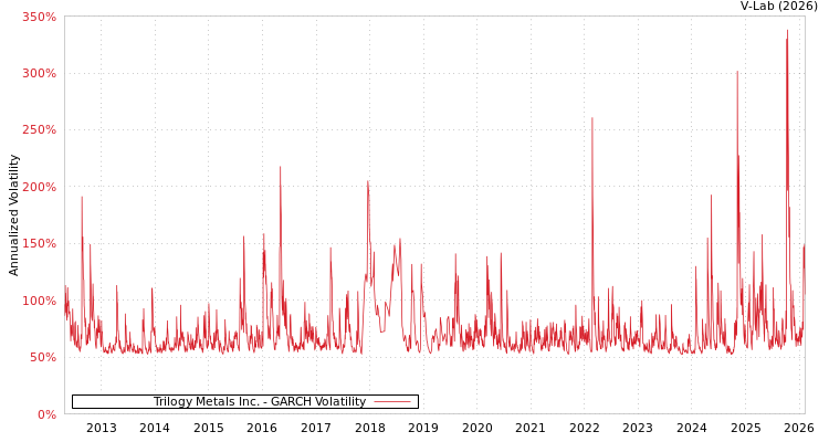 graph of Trilogy Metals Inc. GARCH