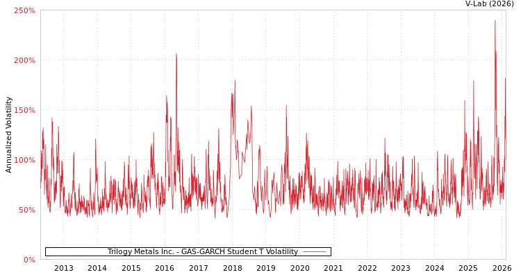 graph of Trilogy Metals Inc. GAS-GARCH-T
