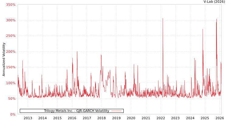 graph of Trilogy Metals Inc. GJR-GARCH