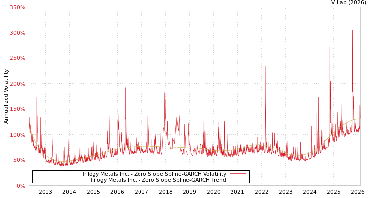 graph of Trilogy Metals Inc. S0GARCH