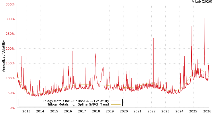 graph of Trilogy Metals Inc. SGARCH