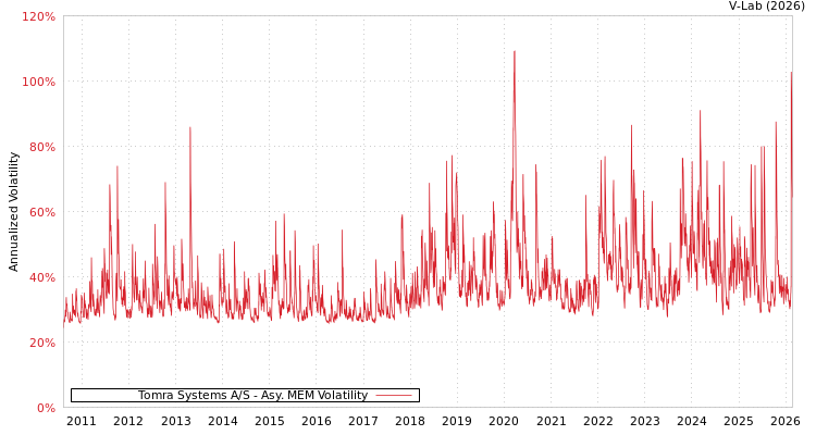 graph of Tomra Systems A/S AMEM