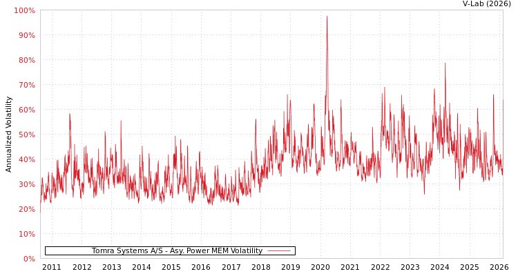 graph of Tomra Systems A/S APMEM