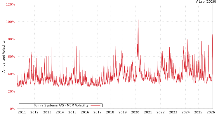 graph of Tomra Systems A/S MEM