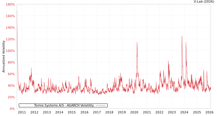 graph of Tomra Systems A/S AGARCH