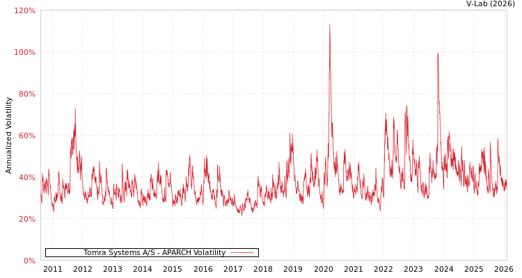graph of Tomra Systems A/S APARCH