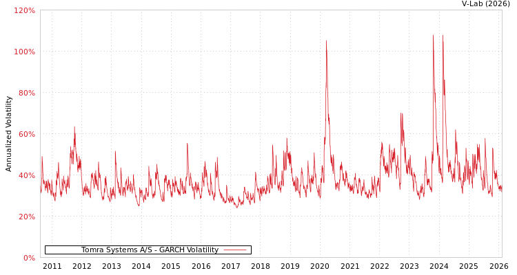 graph of Tomra Systems A/S GARCH