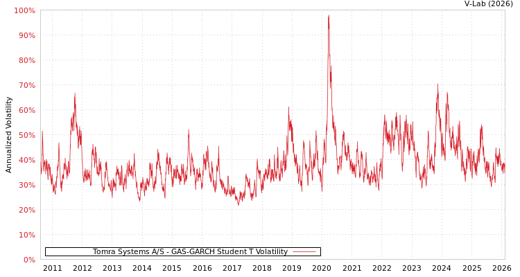 graph of Tomra Systems A/S GAS-GARCH-T