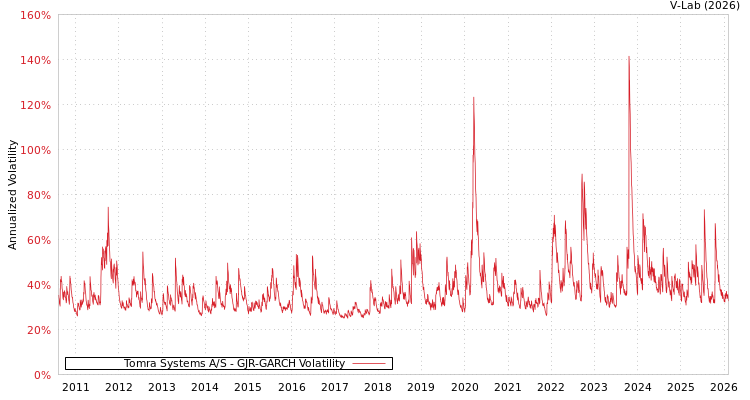 graph of Tomra Systems A/S GJR-GARCH