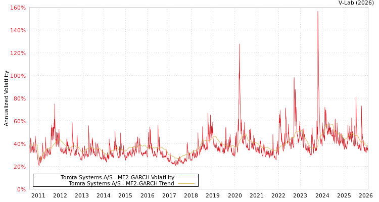 graph of Tomra Systems A/S MF2-GARCH