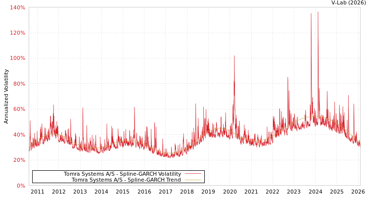 graph of Tomra Systems A/S SGARCH