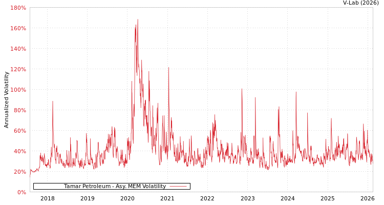graph of Tamar Petroleum AMEM