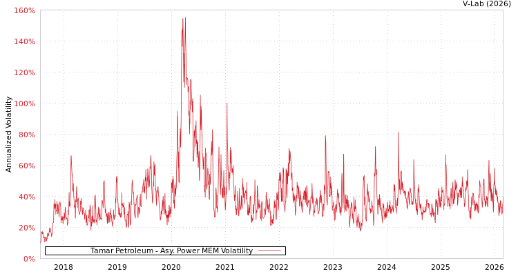 graph of Tamar Petroleum APMEM