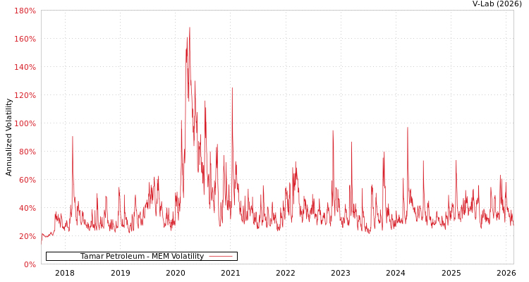 graph of Tamar Petroleum MEM