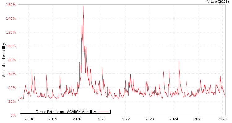 graph of Tamar Petroleum AGARCH