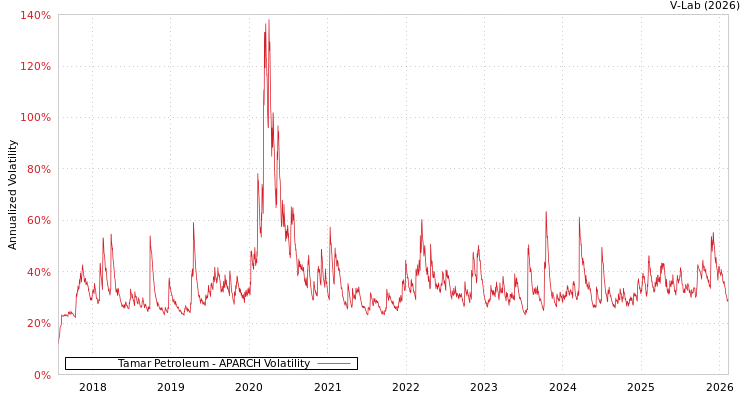 graph of Tamar Petroleum APARCH