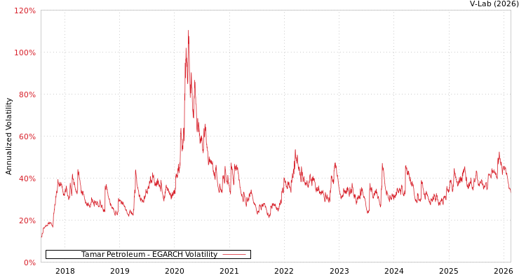 graph of Tamar Petroleum EGARCH