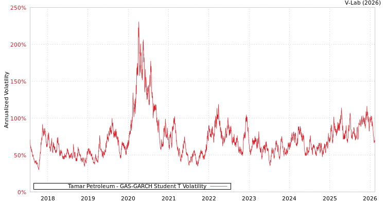 graph of Tamar Petroleum GAS-GARCH-T