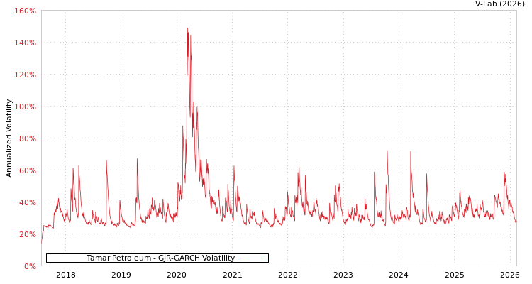 graph of Tamar Petroleum GJR-GARCH