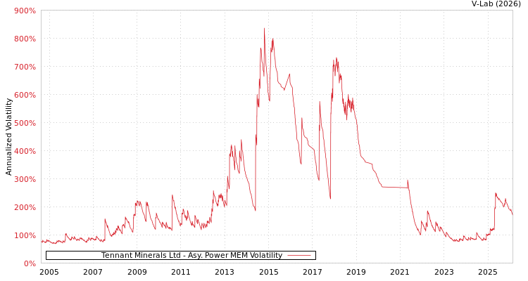 graph of Tennant Minerals Ltd APMEM