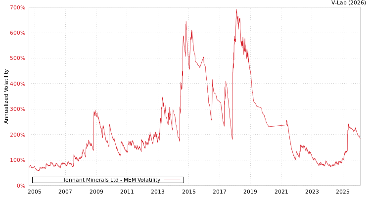 graph of Tennant Minerals Ltd MEM
