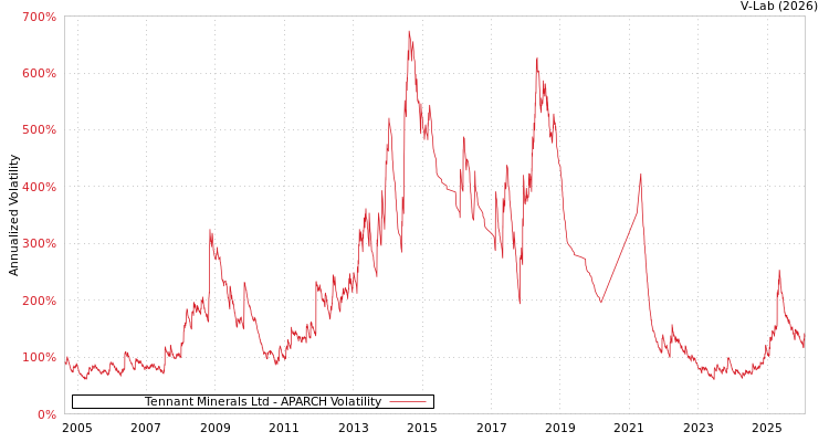 graph of Tennant Minerals Ltd APARCH