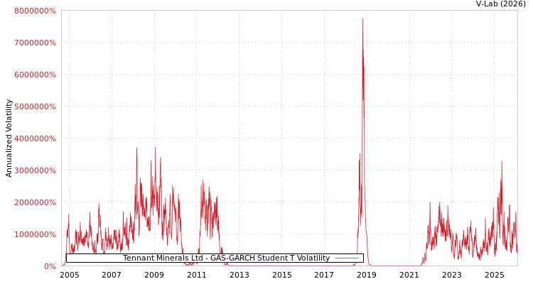 graph of Tennant Minerals Ltd GAS-GARCH-T