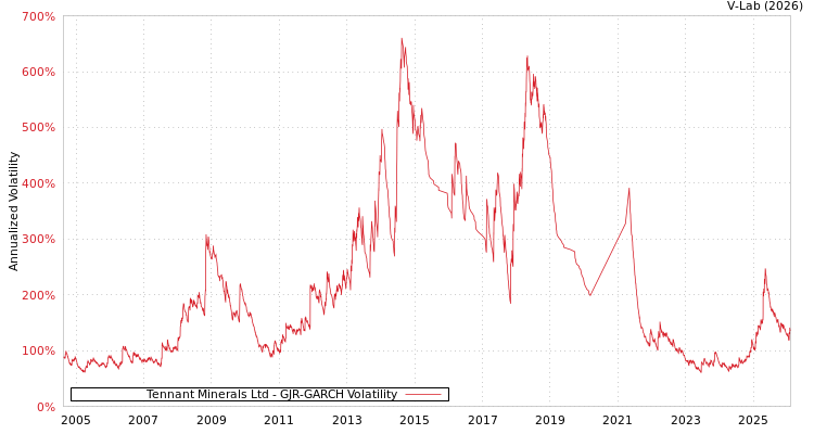 graph of Tennant Minerals Ltd GJR-GARCH