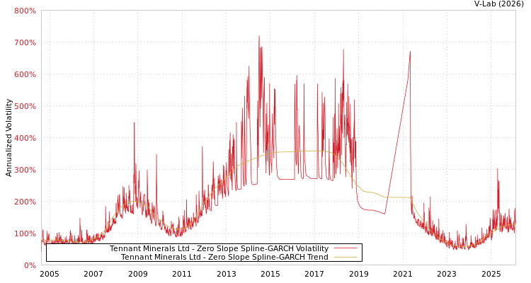 graph of Tennant Minerals Ltd S0GARCH