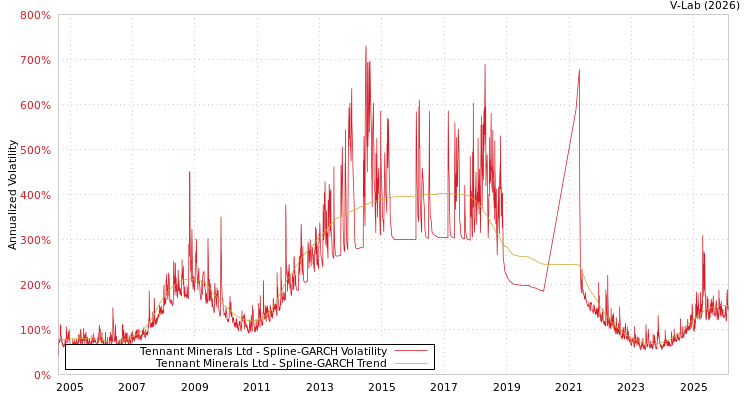 graph of Tennant Minerals Ltd SGARCH