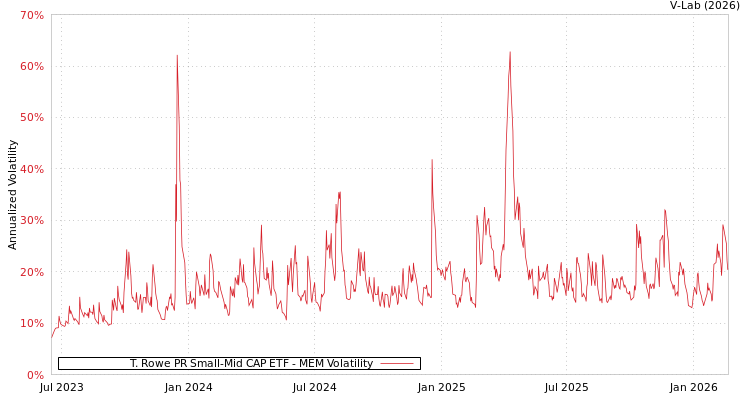 graph of T. Rowe PR Small-Mid CAP ETF MEM