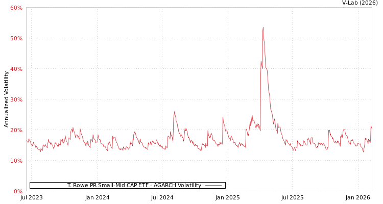 graph of T. Rowe PR Small-Mid CAP ETF AGARCH