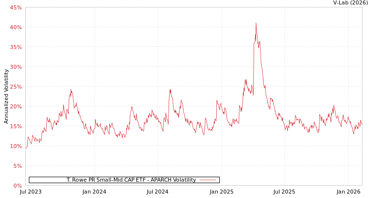 graph of T. Rowe PR Small-Mid CAP ETF APARCH