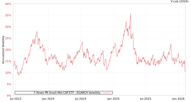 graph of T. Rowe PR Small-Mid CAP ETF EGARCH