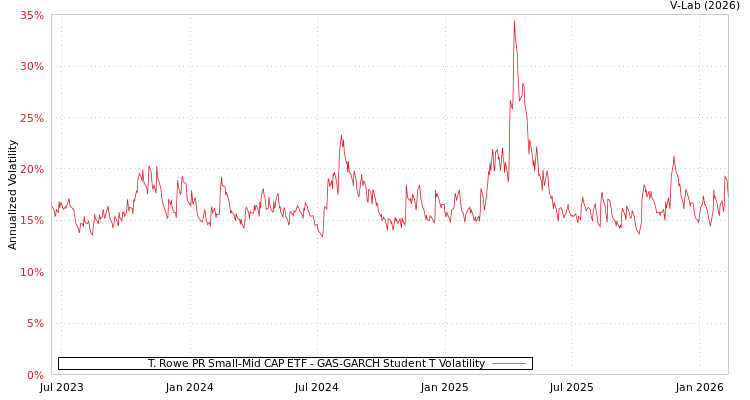 graph of T. Rowe PR Small-Mid CAP ETF GAS-GARCH-T