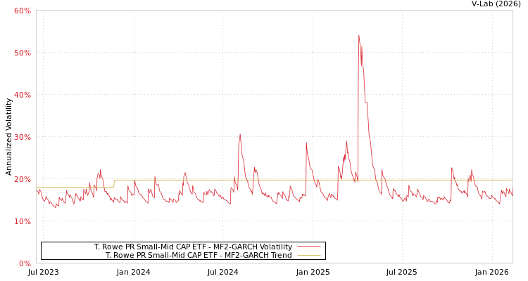 graph of T. Rowe PR Small-Mid CAP ETF MF2-GARCH