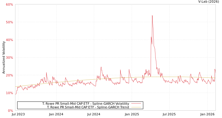 graph of T. Rowe PR Small-Mid CAP ETF SGARCH