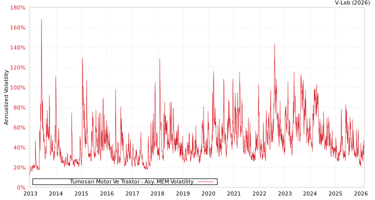 graph of Tumosan Motor Ve Traktor AMEM