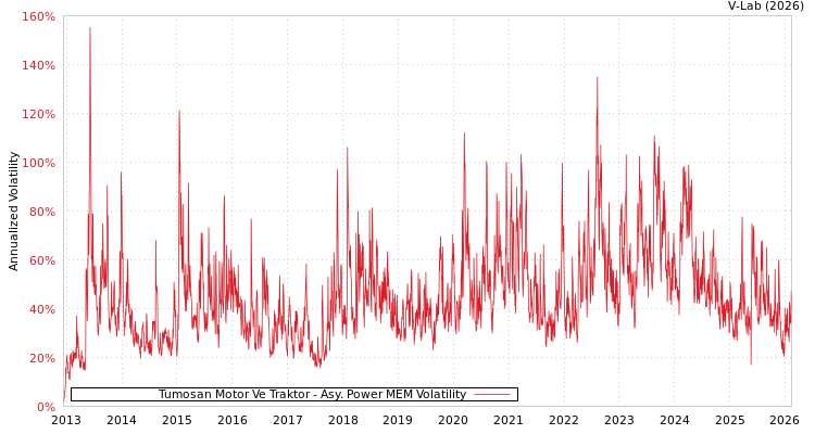 graph of Tumosan Motor Ve Traktor APMEM