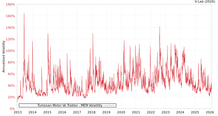graph of Tumosan Motor Ve Traktor MEM