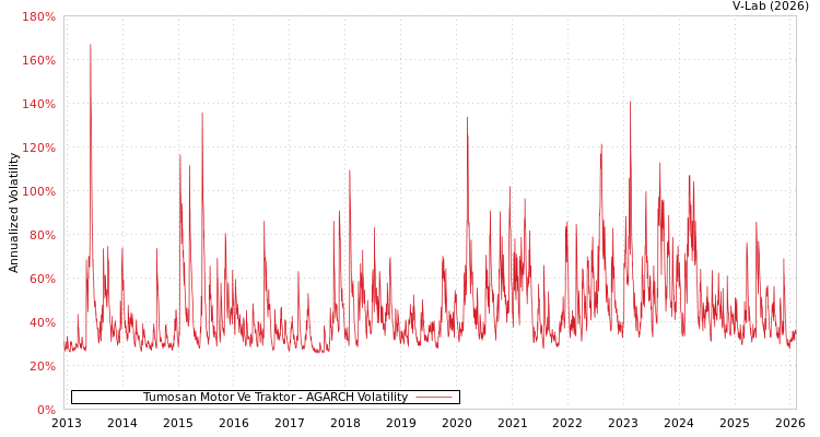 graph of Tumosan Motor Ve Traktor AGARCH