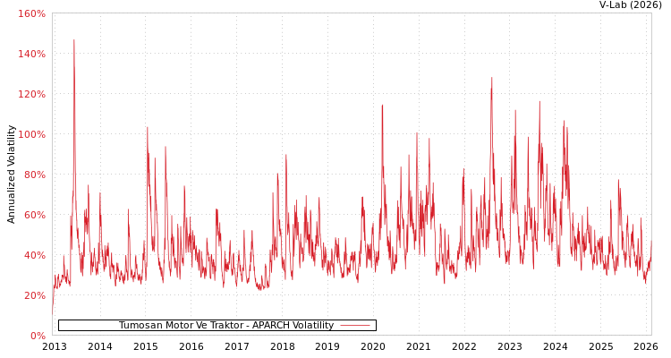 graph of Tumosan Motor Ve Traktor APARCH