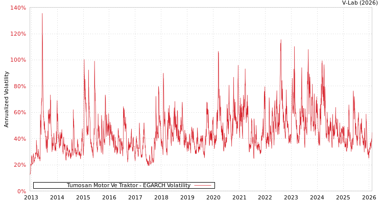 graph of Tumosan Motor Ve Traktor EGARCH