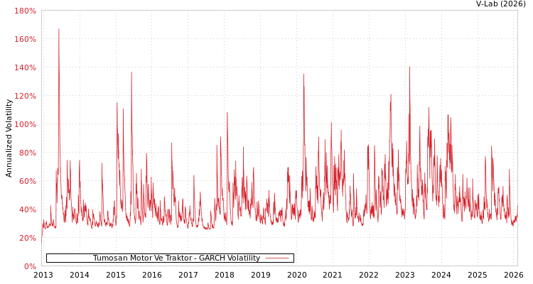 graph of Tumosan Motor Ve Traktor GARCH