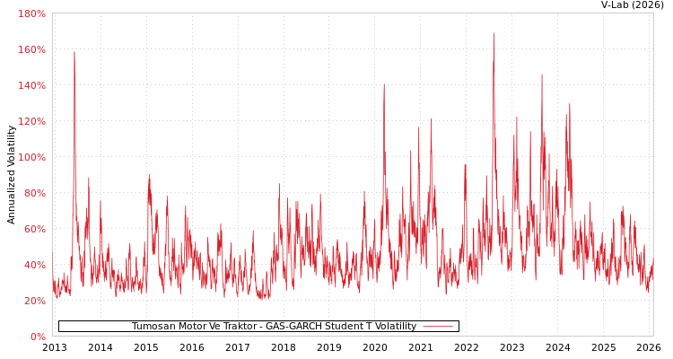 graph of Tumosan Motor Ve Traktor GAS-GARCH-T