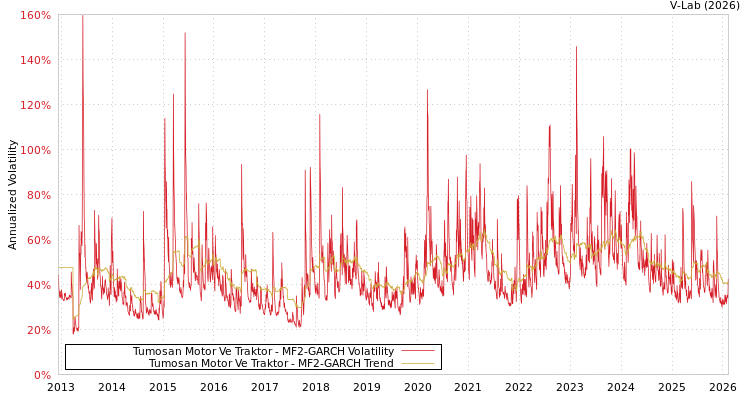 graph of Tumosan Motor Ve Traktor MF2-GARCH
