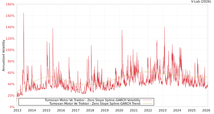 graph of Tumosan Motor Ve Traktor S0GARCH