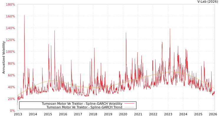 graph of Tumosan Motor Ve Traktor SGARCH