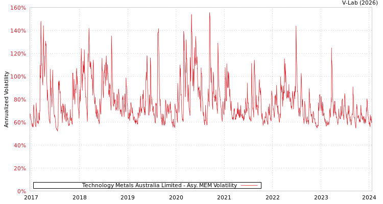 graph of Technology Metals Australia Limited AMEM