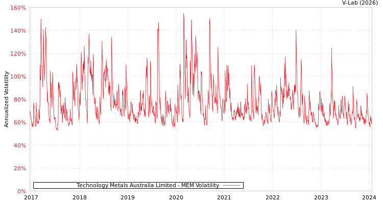 graph of Technology Metals Australia Limited MEM